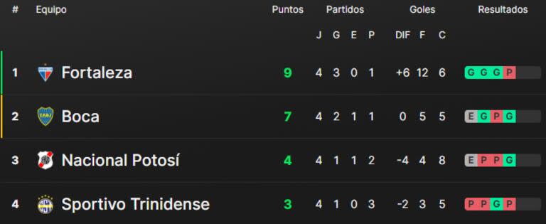 Así está la tabla de posiciones del grupo D de la Copa Sudamericana, con Boca Juniors