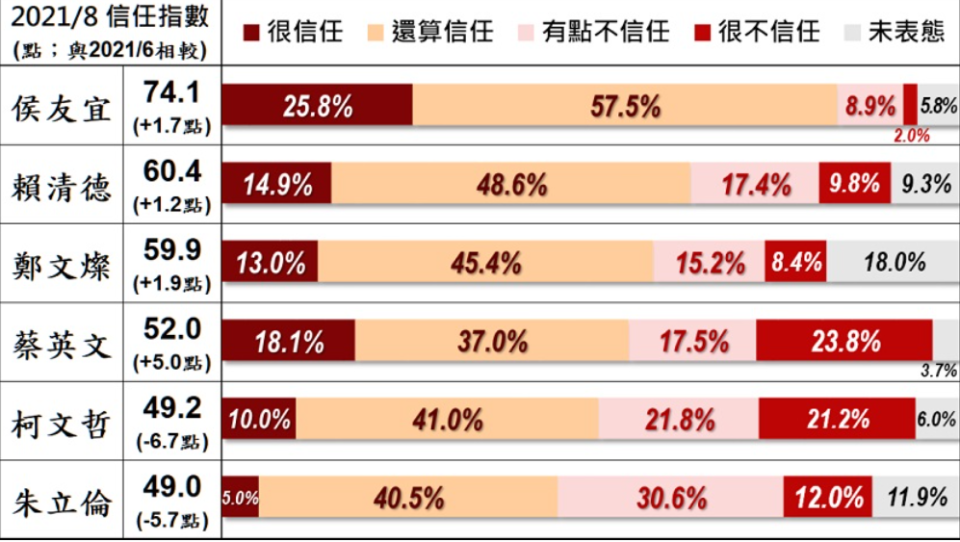 美麗島電子報今（30）天公布6位政治人物信任度民調。   圖：美麗島電子報提供