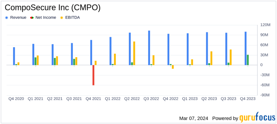 CompoSecure Inc (CMPO) Reports Strong Q4 and Full Year 2023 Results; Announces Share Repurchase Program