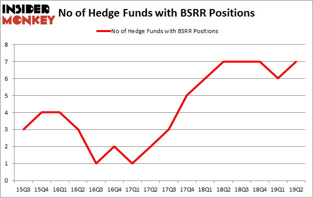 No of Hedge Funds with BSRR Positions