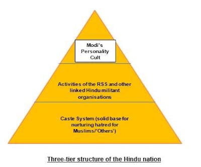 Structure of the ‘Hindu nation’. Author provided