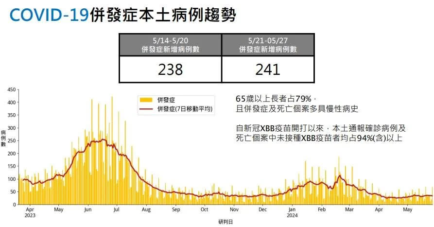 <strong>國內上週（5/21-5/27）新增241例COVID-19本土確定病例（併發症）。（圖／疾管署提供）</strong>