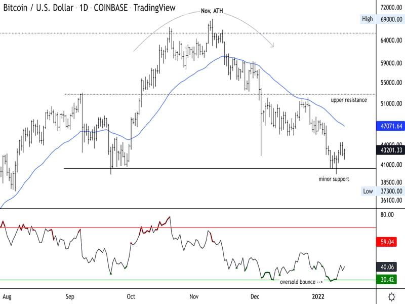 Bitcoin daily price chart shows support/resistance with RSI on bottom. (Damanick Dantes/CoinDesk, TradingView)