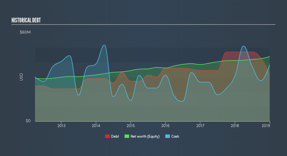 AMEX:SGB Historical Debt, February 28th 2019