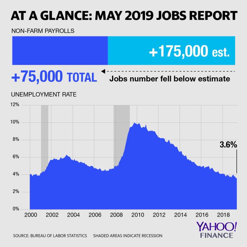 2019 May Jobs Report 