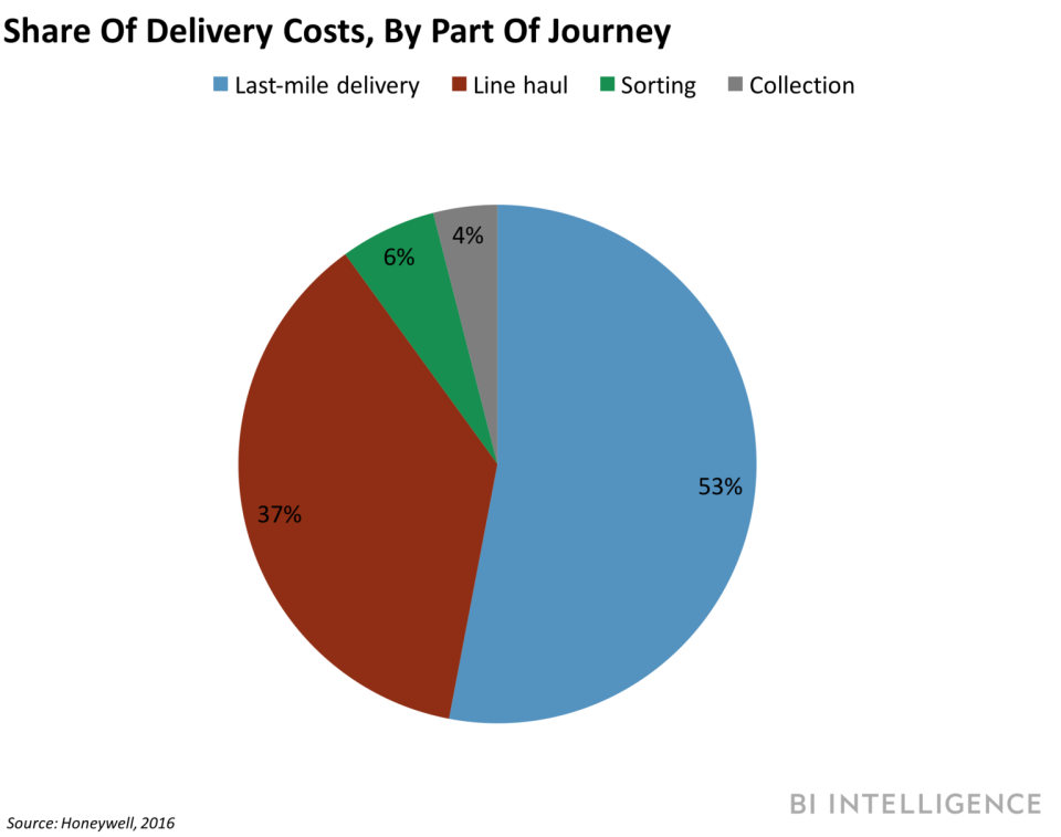 share of delivery cost, by part of journey