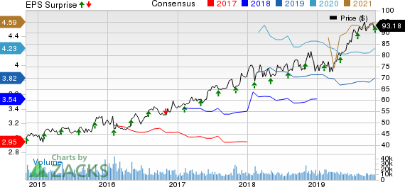 Intercontinental Exchange Inc. Price, Consensus and EPS Surprise