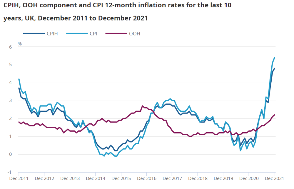 UK inflation hit 5.4% in the year to December. Chart: ONS