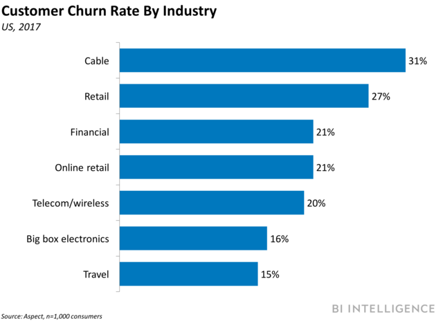 customer churn by industry