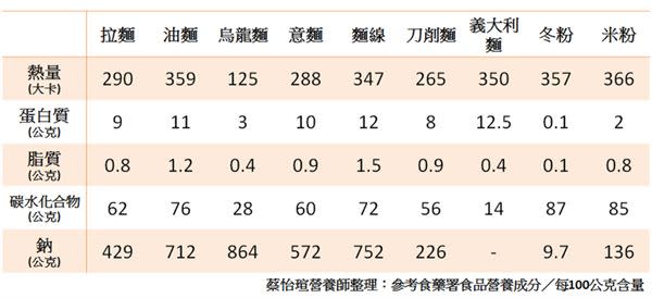 拉麵、油麵、烏龍麵，猜猜哪一種麵條熱量最高？