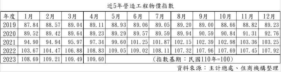 （圖／住商機構提供）