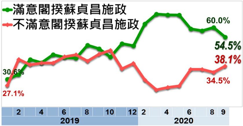 美麗島民調今日發布9月國政民調顯示，針對蘇貞昌整體執政表現，54.5%的受訪者表示滿意，比上個月減少5.5個百分點。   圖：擷取自美麗島民調