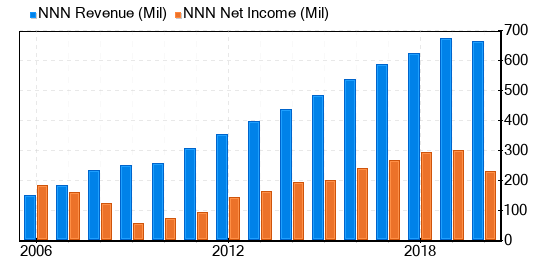 National Retail Properties Stock Is Believed To Be Fairly Valued