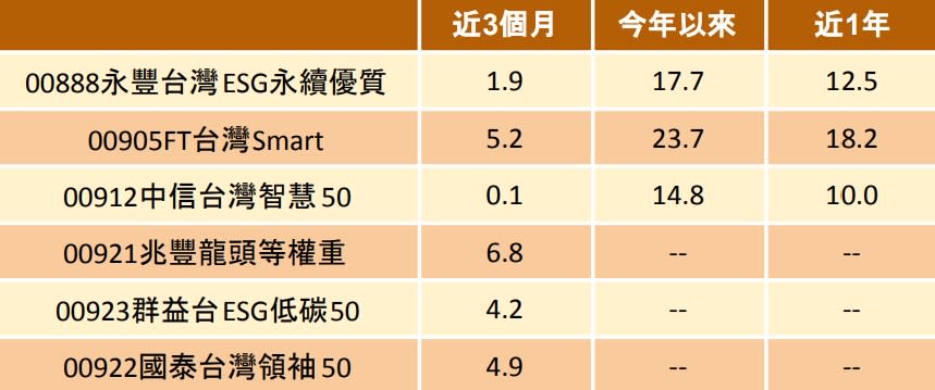 單位：%，資料來源：MoneyDJ，統計至2023/9/1