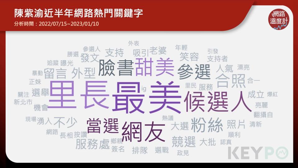 陳紫渝,關鍵字,熱門,里長,選後,高人氣,聲量,KEYPO,大數據關鍵引擎,輿情系統,輿情分析,輿情分析系統