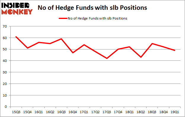 No of Hedge Funds with SLB Positions