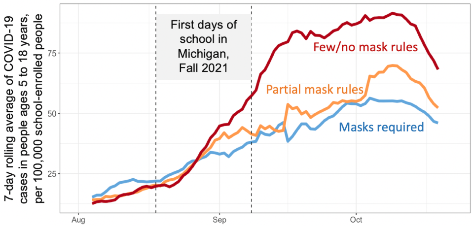 Michigan school districts without mask requirements experienced higher COVID-19 case rates in fall 2021 during the two months after back-to-school. Michigan.gov Data and Modeling Updates, Eisenberg and Martin Research Groups, University of Michigan, Ann Arbor