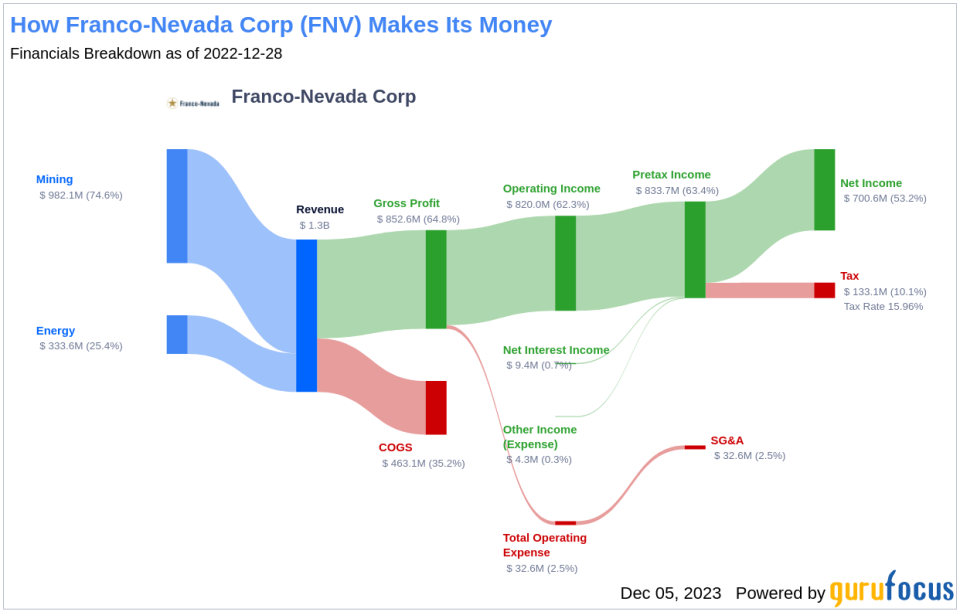 Franco-Nevada Corp's Dividend Analysis