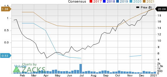 Bassett Furniture Industries, Incorporated Price and Consensus