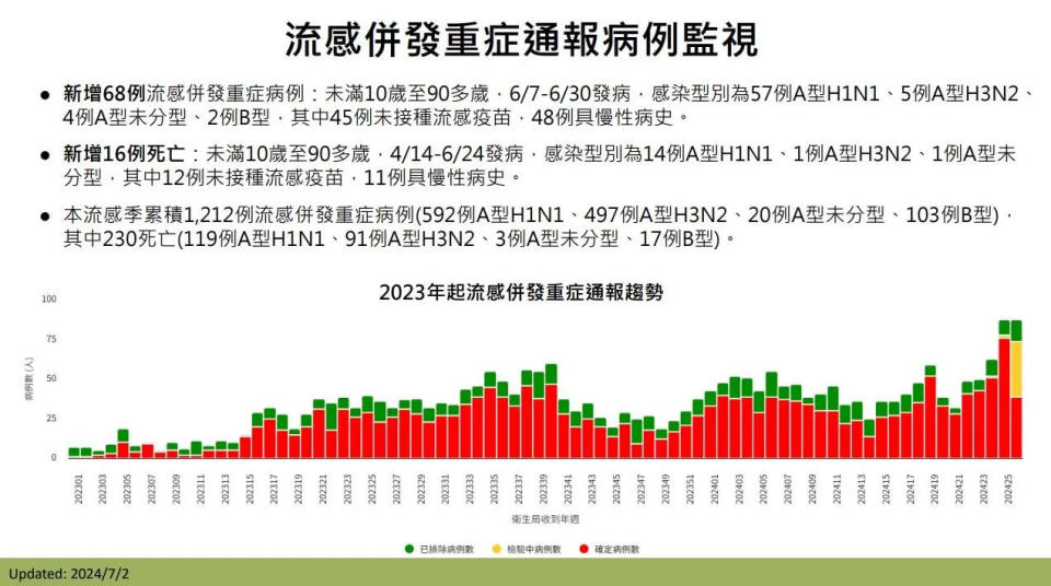 <strong>流感併發重症通報病例監視。（圖／疾管署）</strong>