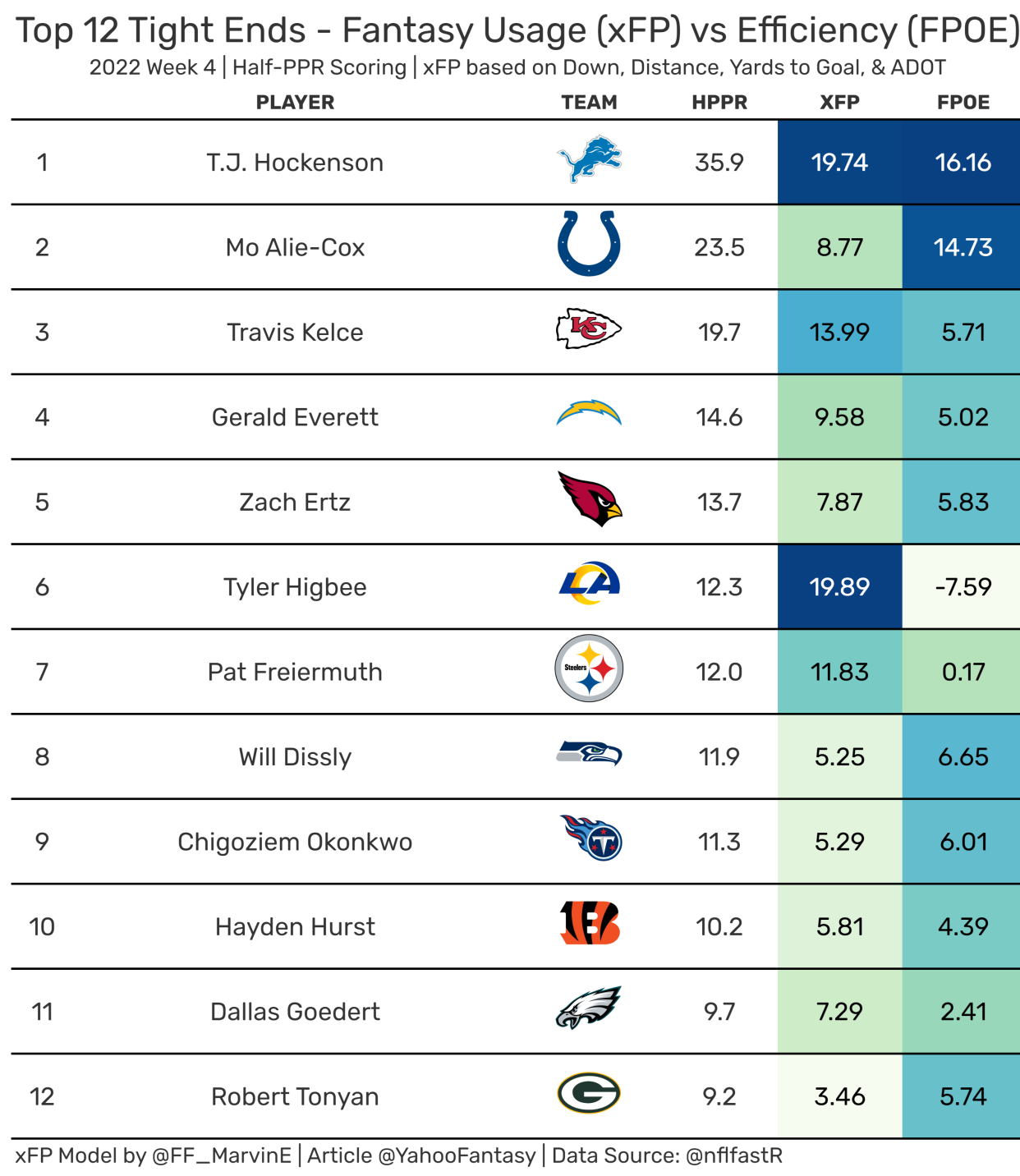 Top-12 Fantasy Tight Ends from Week 4. (Data used provided by nflfastR)