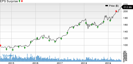 McDonald's Corporation Price and EPS Surprise