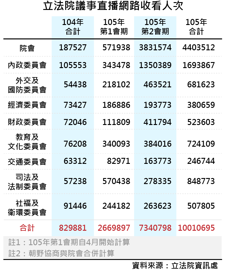 20170112-smg0035-立法院議事直播網路收看人次-01.png