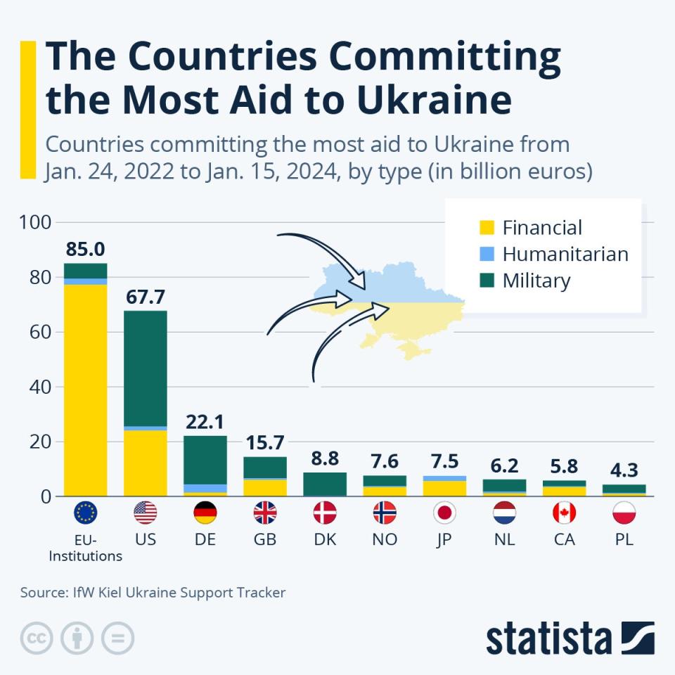  (Statista)