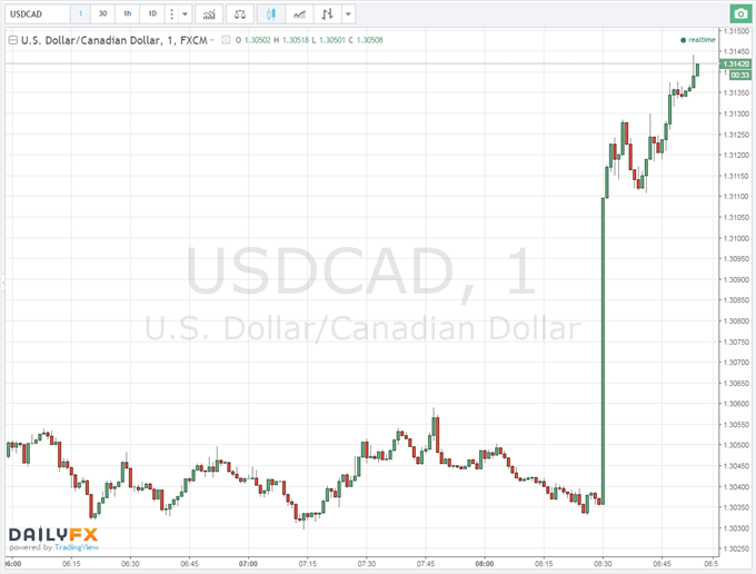 Canadian Dollar Snaps Winning Streak, Tanks after CPI, Retail Sales Miss