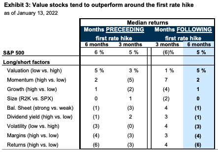 Not all sectors win during interest rate hiking cycles, Goldman Sachs cautions. 