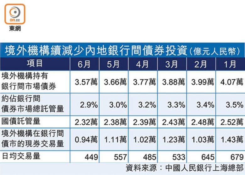 境外機構續減少內地銀行間債券投資（億元人民幣）