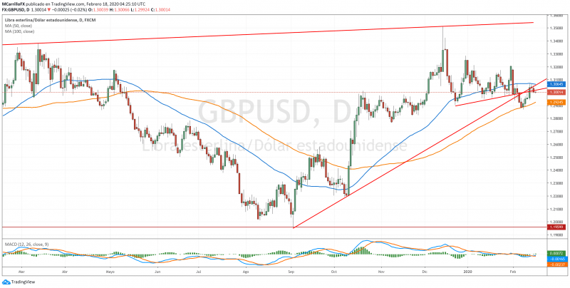 GBPUSD chart diario Febrero 18 2020