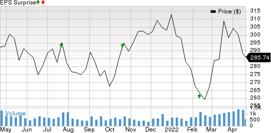 Watsco, Inc. Price and EPS Surprise