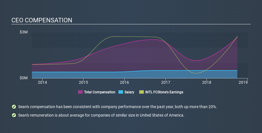 NasdaqGS:INTL CEO Compensation, January 18th 2020