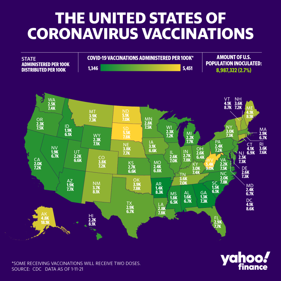 Only 2.7% of the U.S. population has been vaccinated. (Graphic: David Foster/Yahoo Finance)