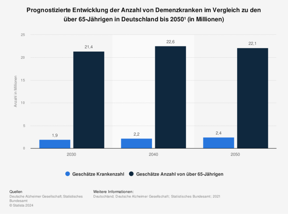 Prognostizierte Entwicklung der Anzahl von Demenzkranken im Vergleich zu den über 65-Jährigen in Deutschland bis 2050 (in Millionen / Quelle: Statistisches Bundesamt; Deutsche Alzheimer Gesellschaft)