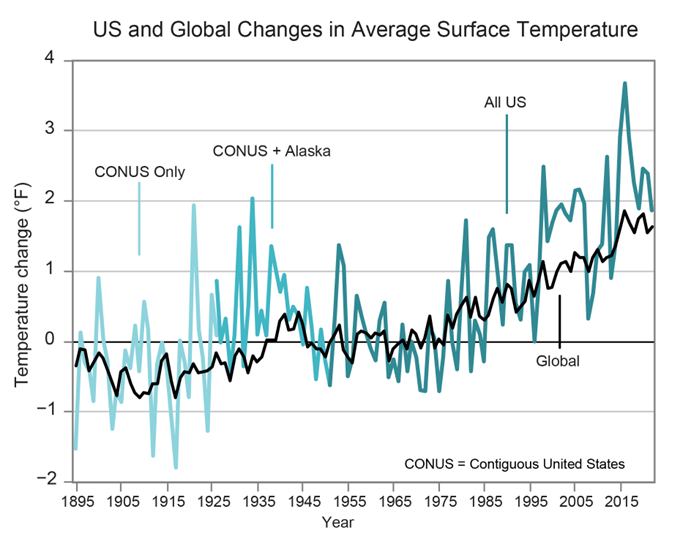 The Fifth National Climate Assessment shows the U.S. has warmed rapidly since the 1970s.