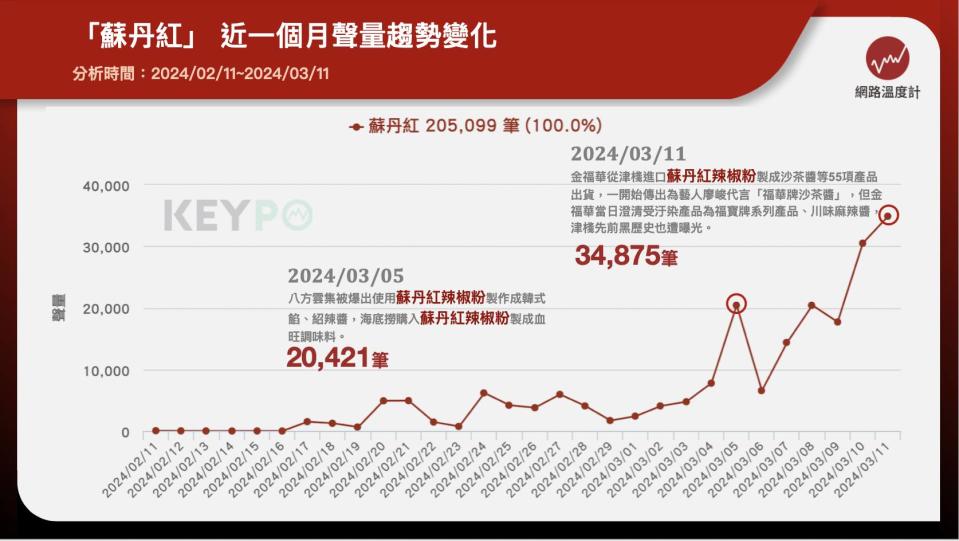 「蘇丹紅」近一個月聲量趨勢變化