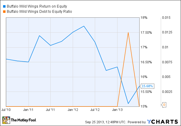 BWLD Return on Equity Chart