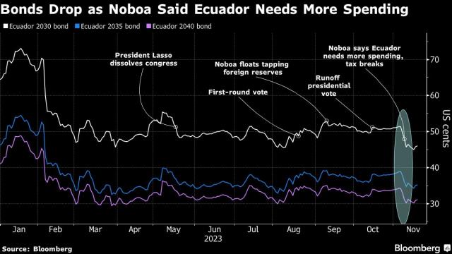 Why Ecuador President Guillermo Lasso's Downfall Is Hitting Bonds -  Bloomberg