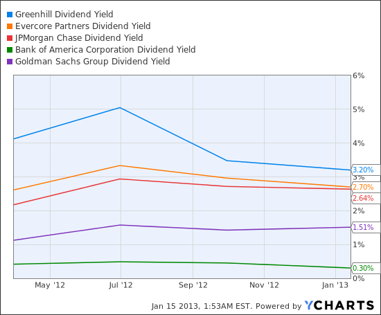 GHL Dividend Yield Chart