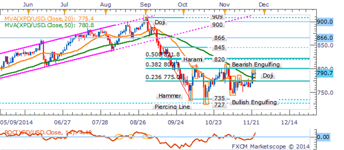 Precious Metals Exposed To Greenback Gains On Top-Tier US Data