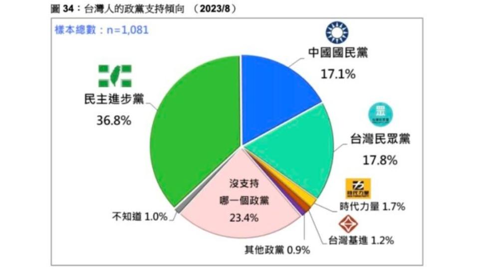 8月份政黨傾向民調。（圖／翻攝自台灣民意基金會官網）