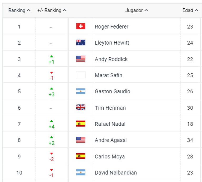 Así estaba el ranking mundial en abril de 2005, cuando Nadal ingresó por primera vez en el Top 10