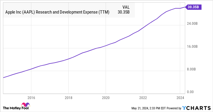 AAPL research and development expenditure (TTM) chart.