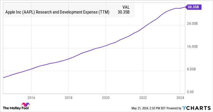 AAPL Research and Development Expense (TTM) Chart