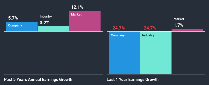 past-earnings-growth