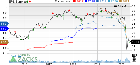 CenterPoint Energy Inc Price, Consensus and EPS Surprise