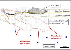 A long section looking west through NOA 7/8 showing target location of planned drill holes.