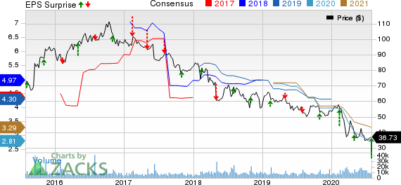 Molson Coors Beverage Company Price, Consensus and EPS Surprise